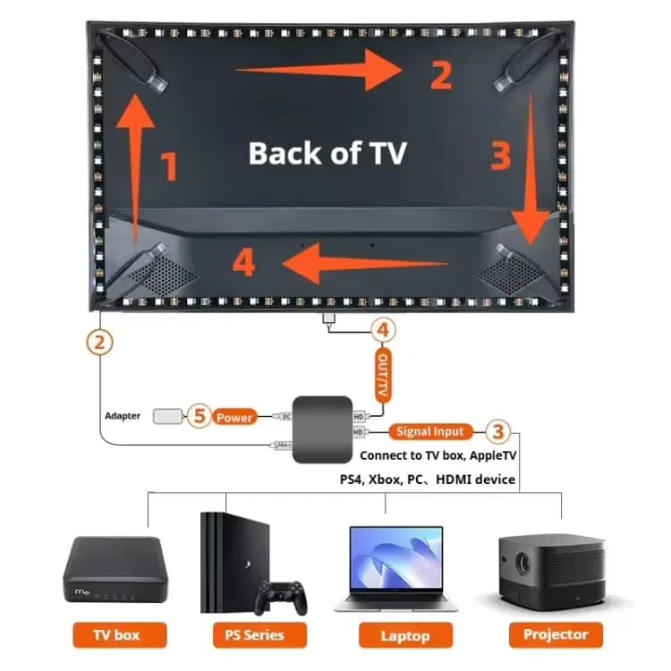 Đèn LED Đồng Bộ Màn Hình TV HDMI 2.1 Tuya (4K/120Hz) - ảnh 11